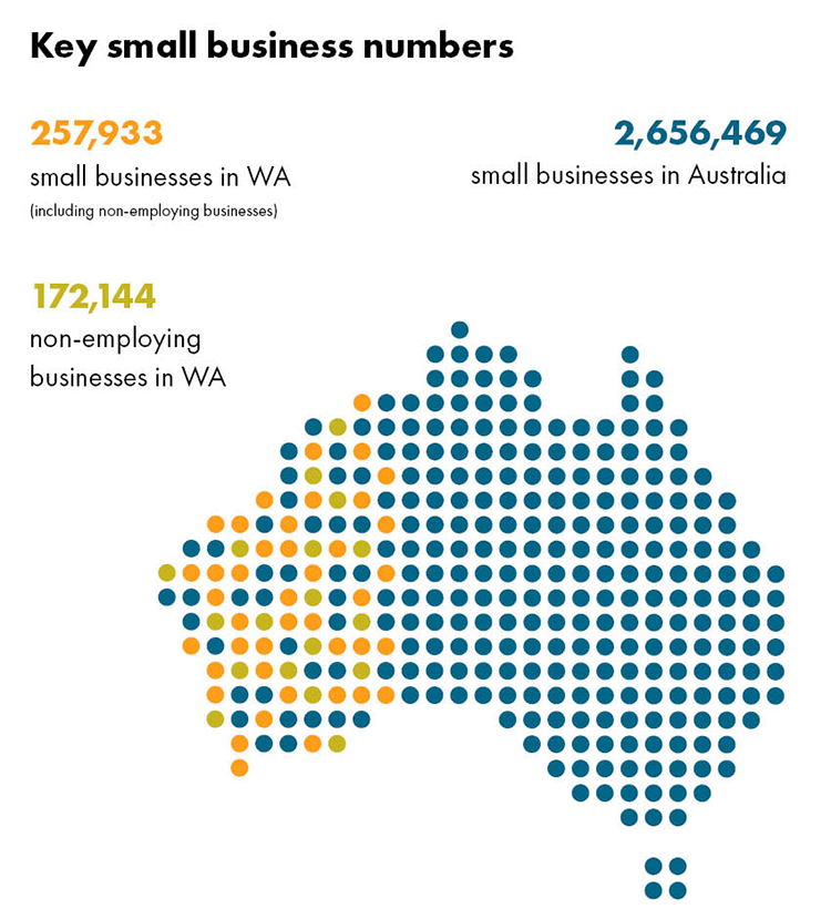 Key small business numbers graph. The graph illustrates that there are 257,933 small businesses in WA (including non-employing businesses), 172,144 non-employing businesses in WA and a total of 2,656,469 small businesses in Australia.