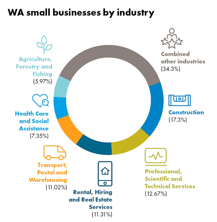 WA small businesses by industry graph. The graph shows that 17.3% of businesses are in construction, 12.67% are in professional, scientific and technical services, 11.31% are in rental, hiring and real estate services, 11.02% are in transport, postal and warehousing, 5.97% are in agriculture, forestry and fishing and 34.3% are combined other industries.