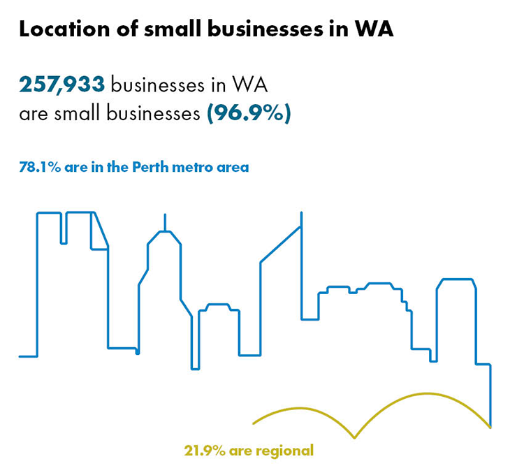 Location of small businesses in WA graph. The graph shows that 78.1% of small businesses in WA are in the Perth metro area and 21.9% are in regional Western Australia.