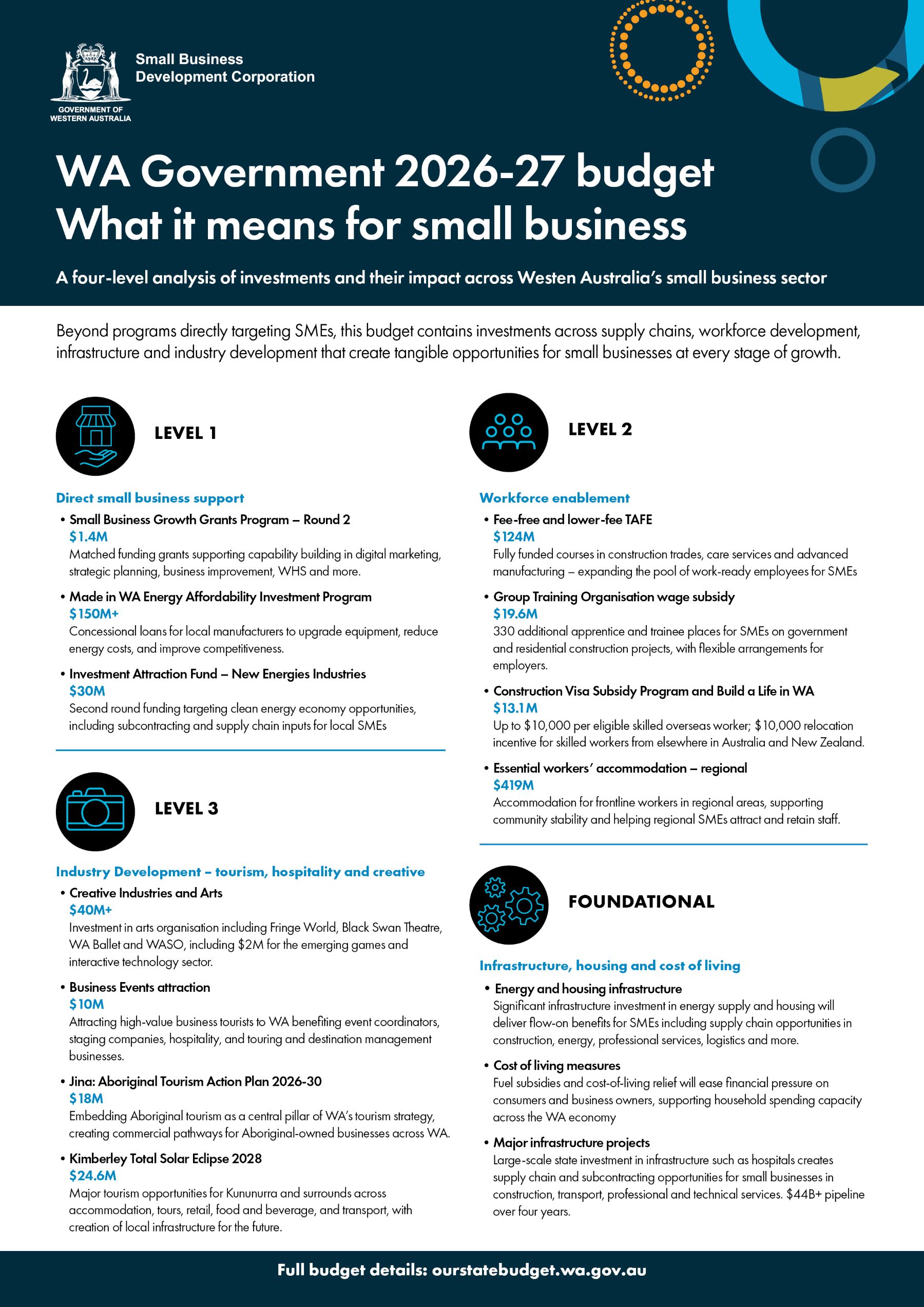 Infographic showing WA Government 2026-27 Budget items for small business in four quadrants