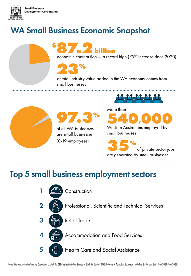 Infographic showing small business contributes $87.2b to the WA economy, 97.3% of WA businesses are small businesses and that they employ more than 540,000 Western Australians.