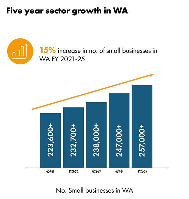 Bar chart showing the increasing number of small businesses in Western Australia between the 2021 and 2025 financial years.