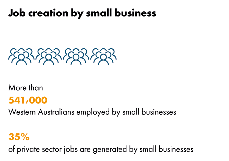 Infographic showing that more than 541,000 Western Australians are employed by small businesses and 35% or private sector jobs are generated by small businesses.