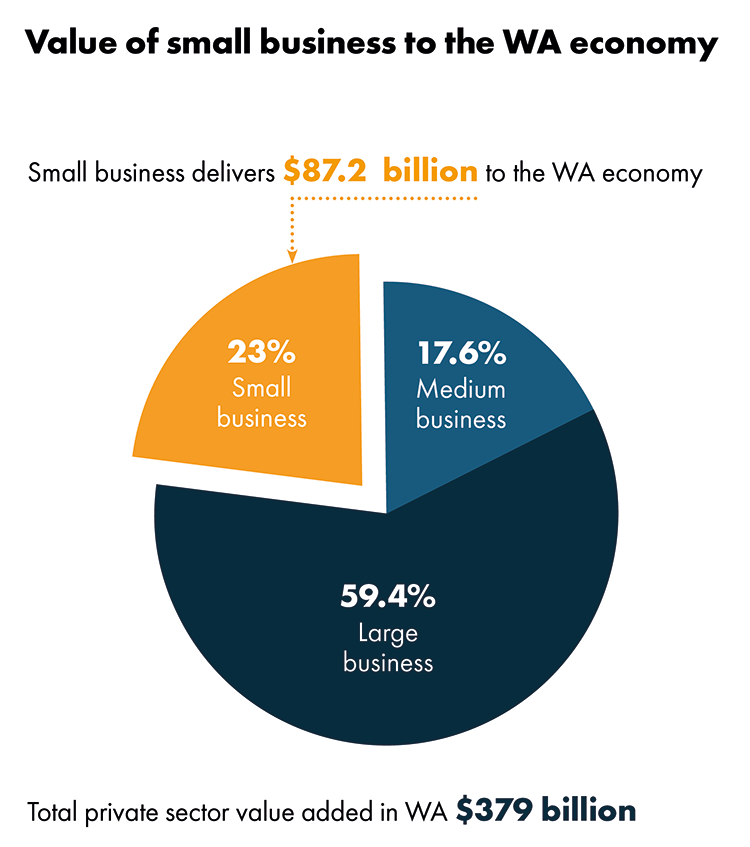 Pie chart showing the contribution of small, medium and large sized businesses to the WA economy. The graphic shows that small businesses contribute 87.2 billion (23%).